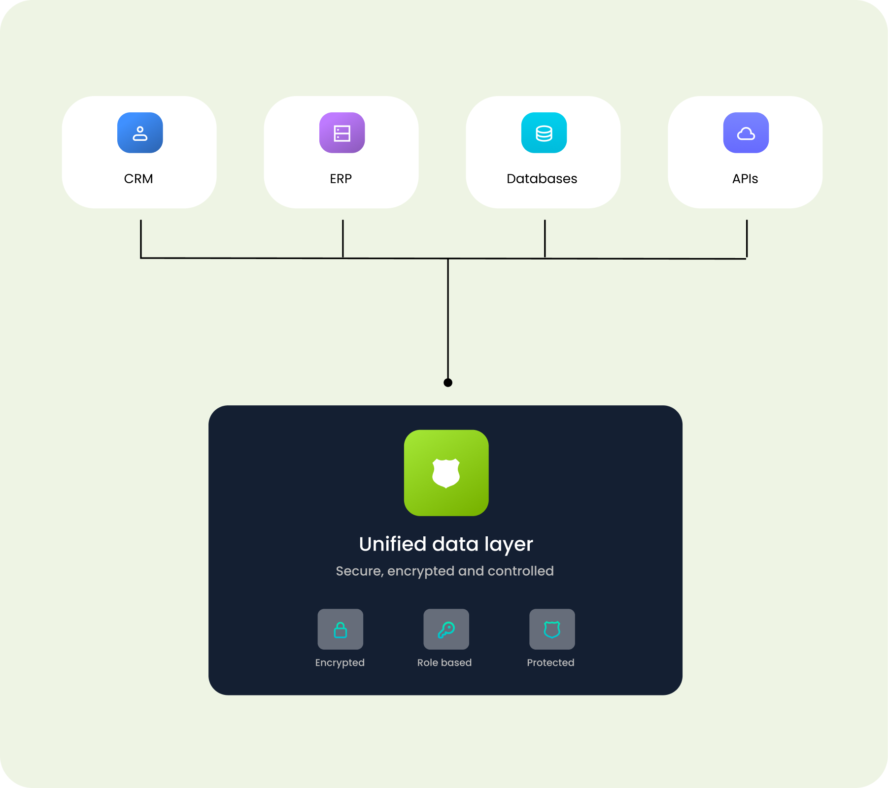 Connect Your Data